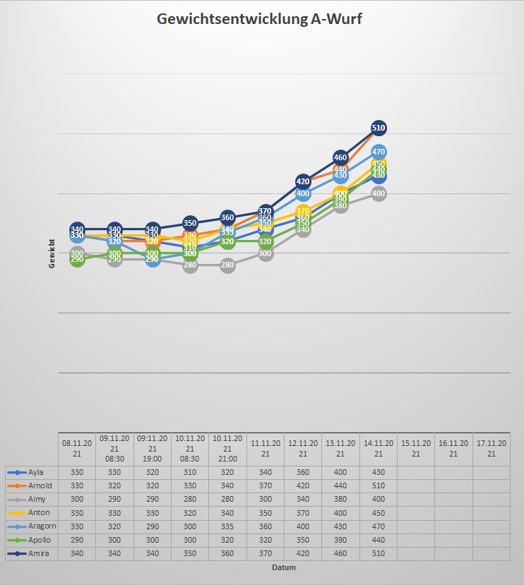 Gewichtszunahme 14.11.2021